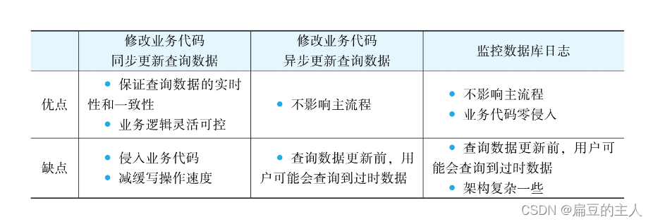 查询优化之“查询分离”