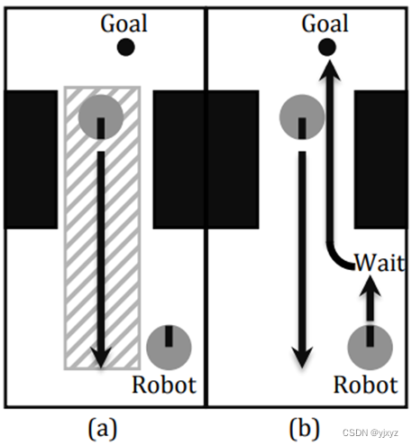 图 1. (a) 将动态障碍视为静态障碍导致无解，(b) 时间规划通过等待障碍通过然后继续进行来找到解决方案