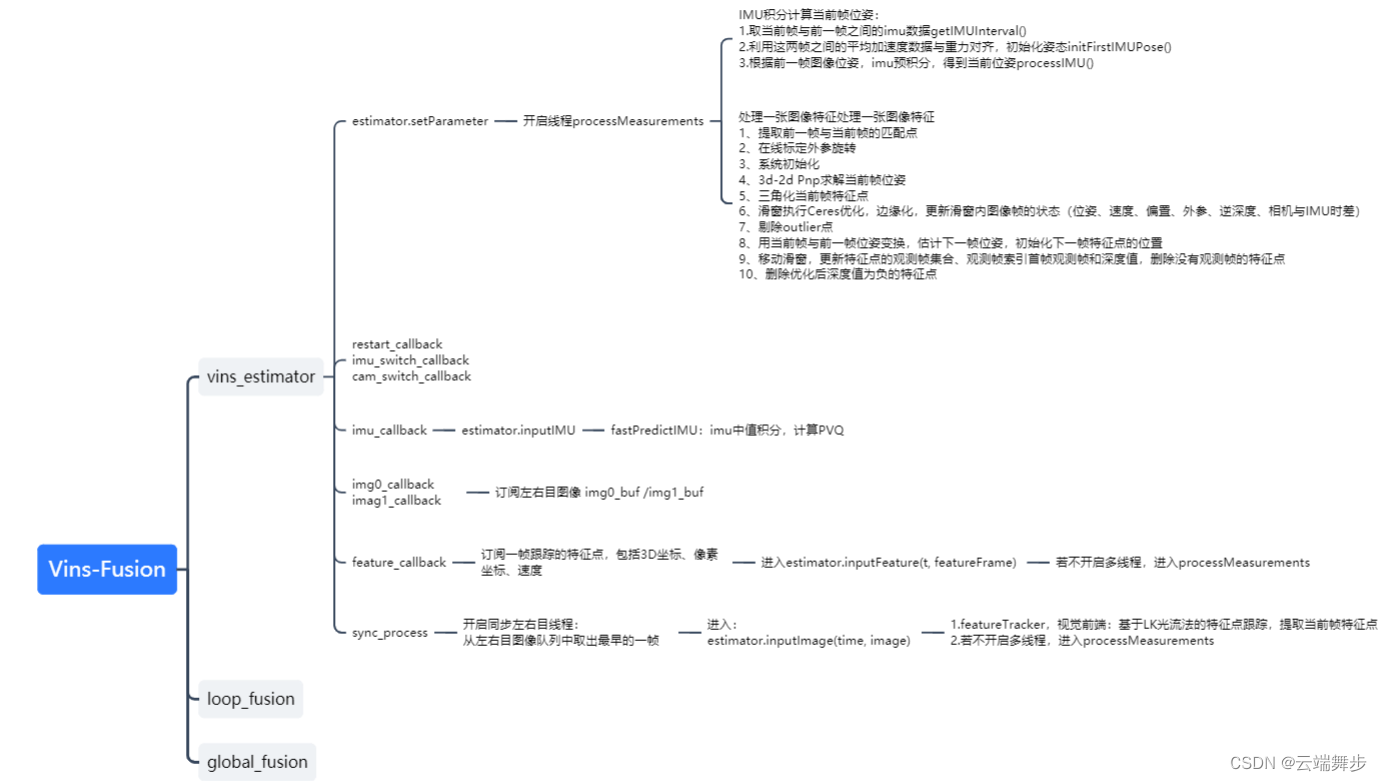 Vins-Fusion整体框架