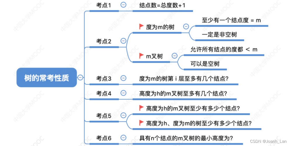 数据结构--树的性质