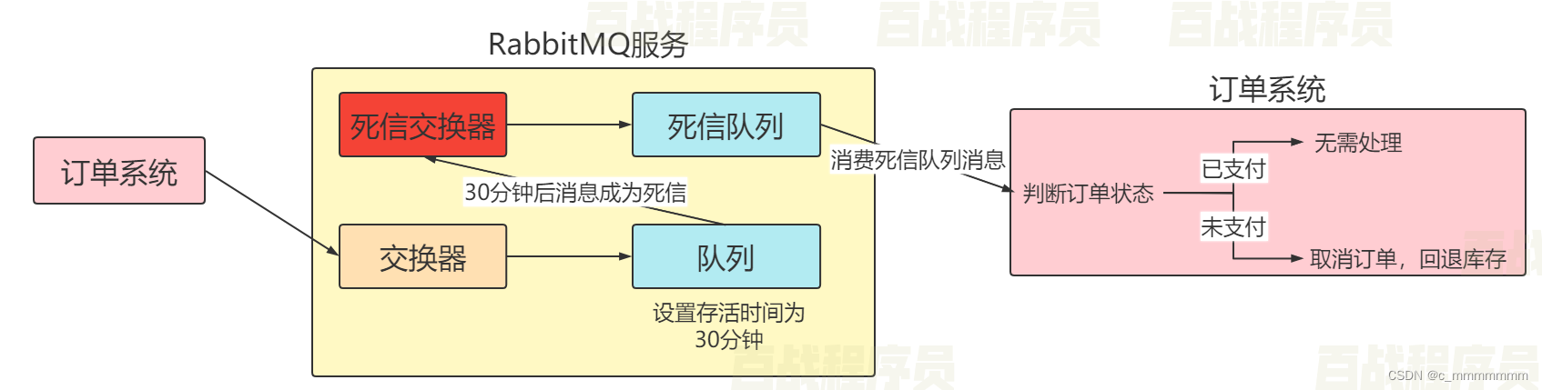 RabbitMQ总结