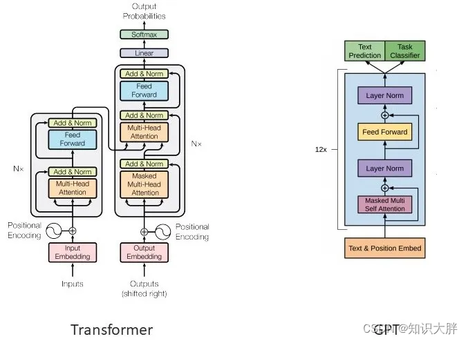 ChatGPT与GPT3详细架构研究，语言模型背后的详细直觉和方法
