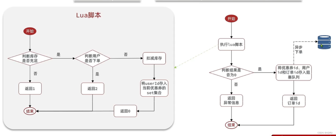 秒杀系统的业务流程以及优化方案(实现异步秒杀)