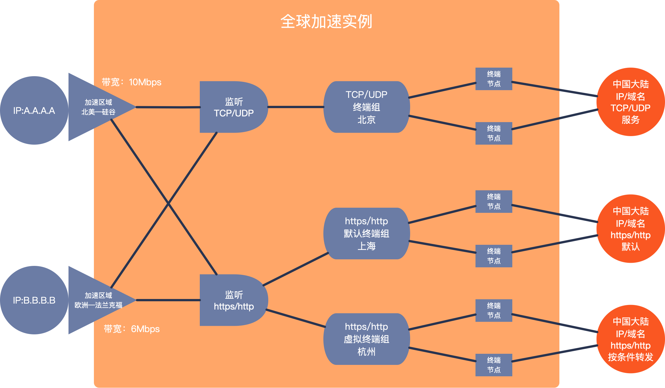 阿里云国际站：全球加速GA