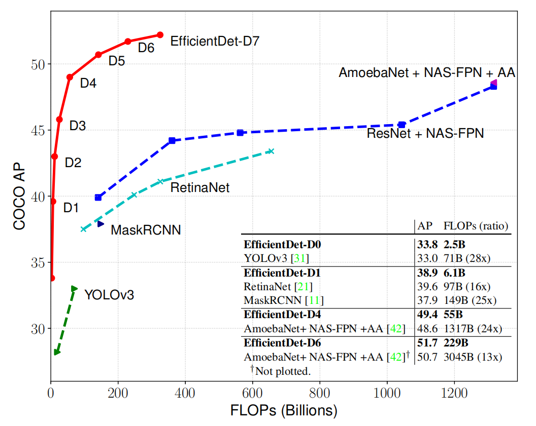 EffificientDet: Scalable and Effificient Object Detection