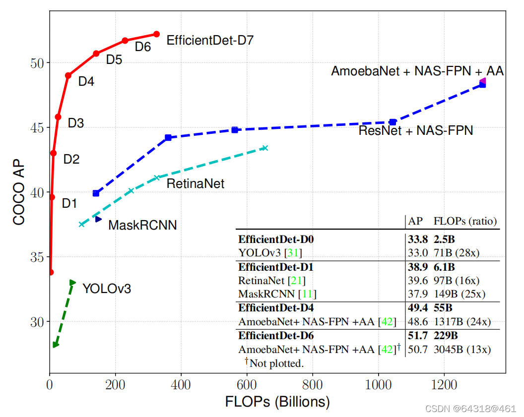 EffificientDet: Scalable and Effificient Object Detection