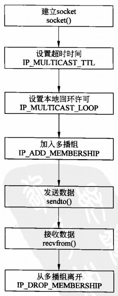 linux udp编程_linux中socket编程