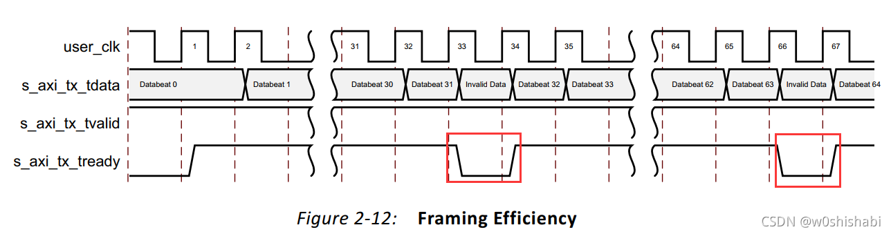 【PG074】1 简略学习Aurora 64B/66B IP核-CSDN博客