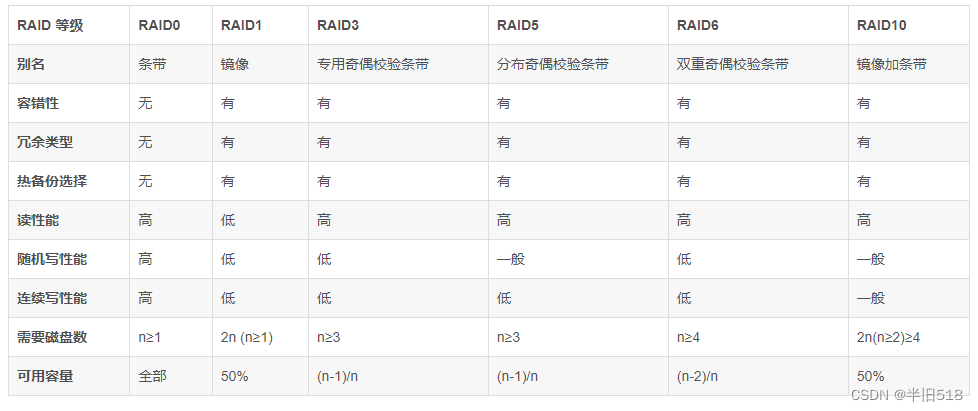 【数据库08】数据库物理存储系统的选型与管理