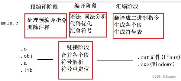 Linux（gcc编译原理、过程以及常用调试命令）
