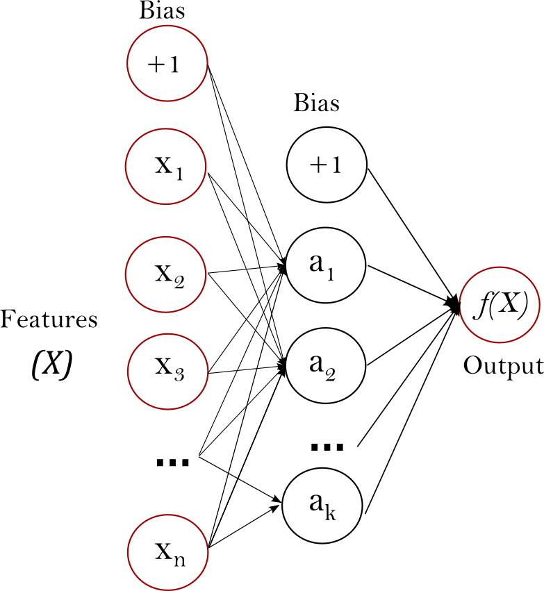 图 2：具有一个隐藏层和标量输出的 MLP