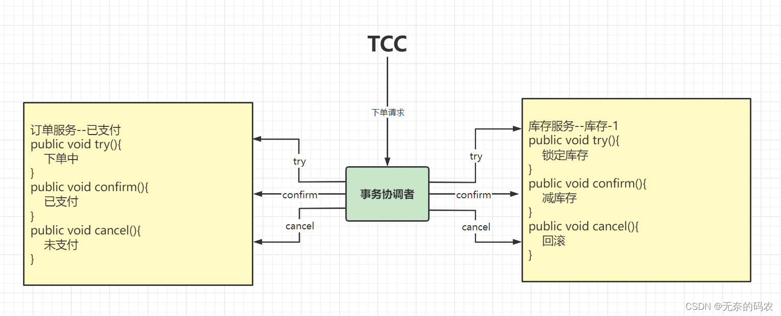 Seata-Server分布式事务原理加源码 (七) - TCC事务模式