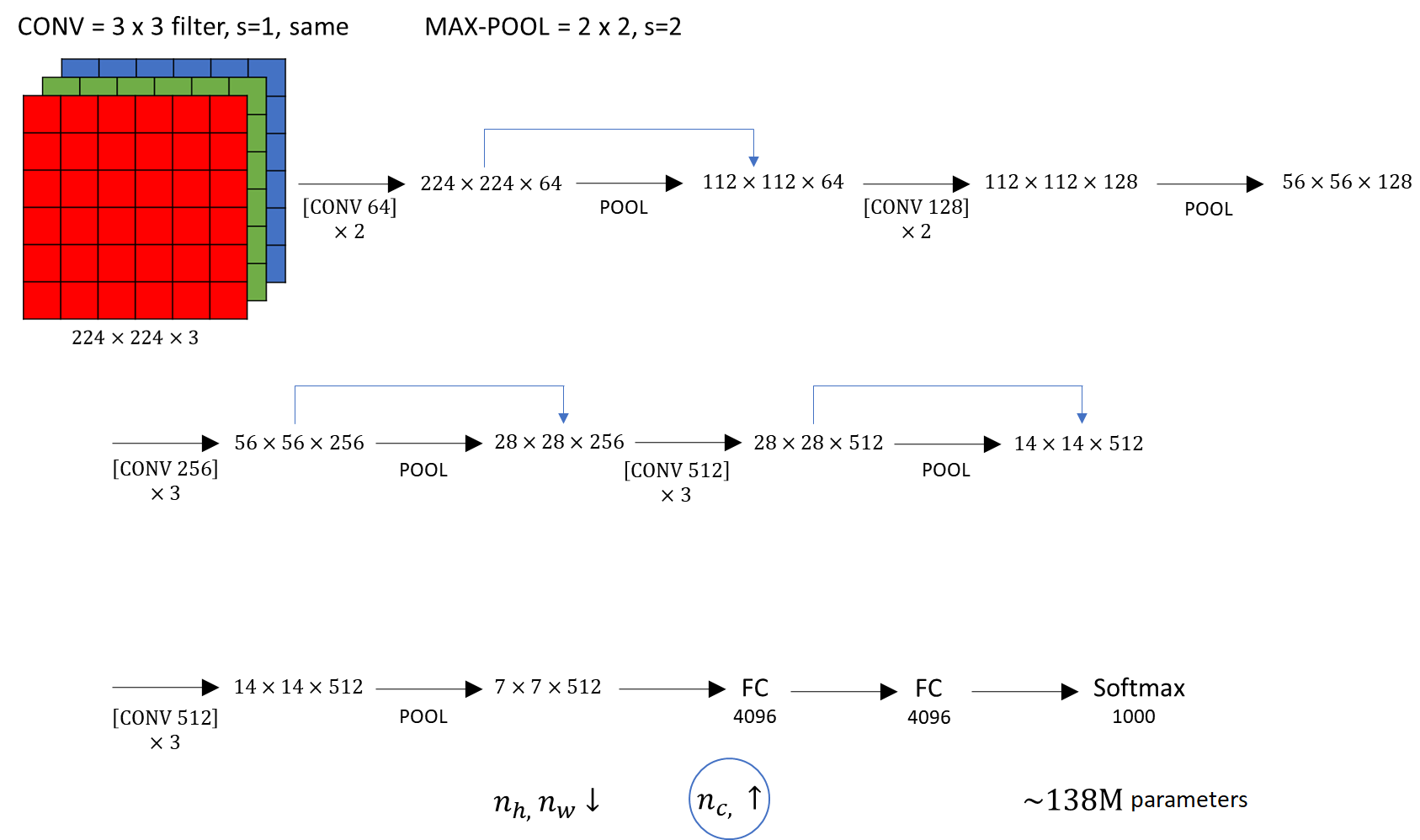 [外链图片转存失败,源站可能有防盗链机制,建议将图片保存下来直接上传(img-py1kqSVE-1643041241886)(https://media5.datahacker.rs/2019/02/vgg.png)]