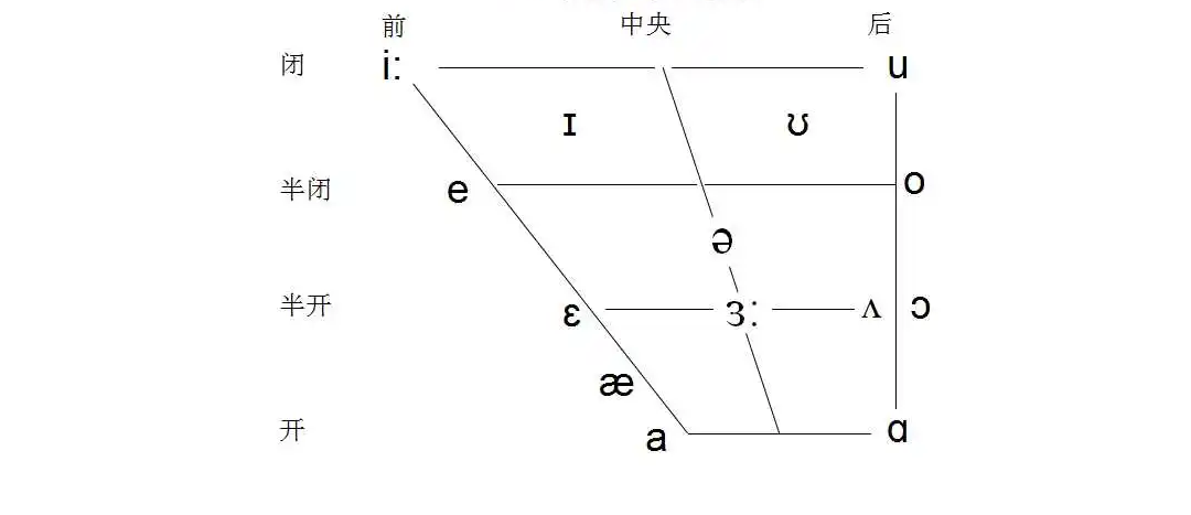 元音三要素及元音图-CSDN博客