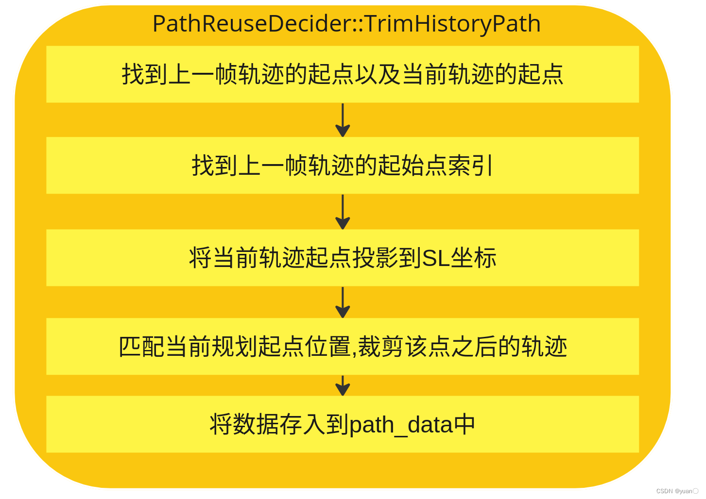 【Apollo学习笔记】——规划模块TASK之PATH_REUSE_DECIDER