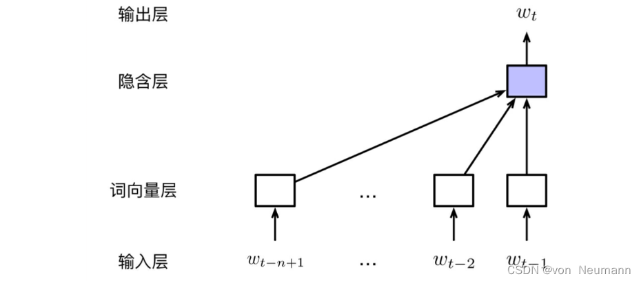 前馈神经网络语言模型示意图