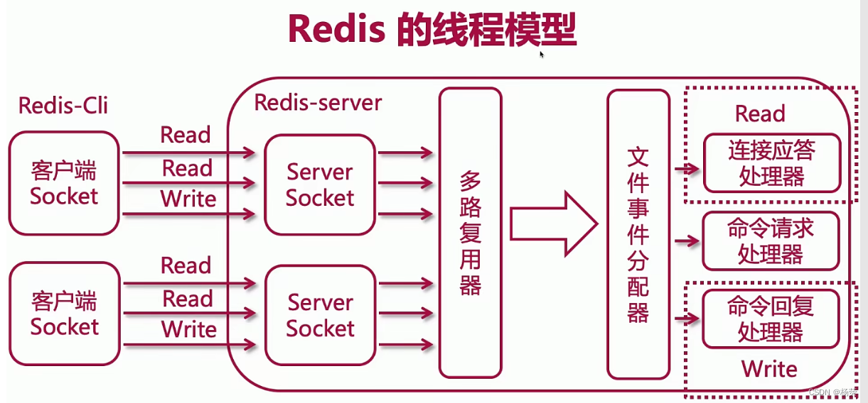 Redis的缓存、消息队列、计数器应用