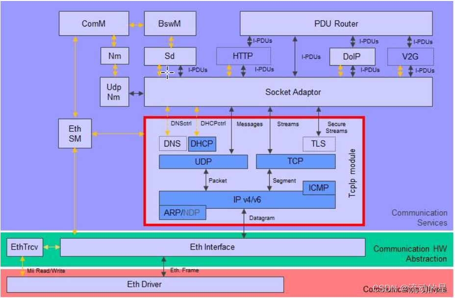 【AutoSAR】【以太网】TCP/IP 栈详述与配置_SOME/IP域控制器应用-CSDN专栏