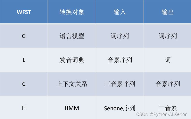 [外链图片转存失败,源站可能有防盗链机制,建议将图片保存下来直接上传(img-KcrY6fGf-1668344105713)(E:\滇西科技师范学院大三\语音识别技术kaldi\学习笔记二(L的生成)]\图片2.png)