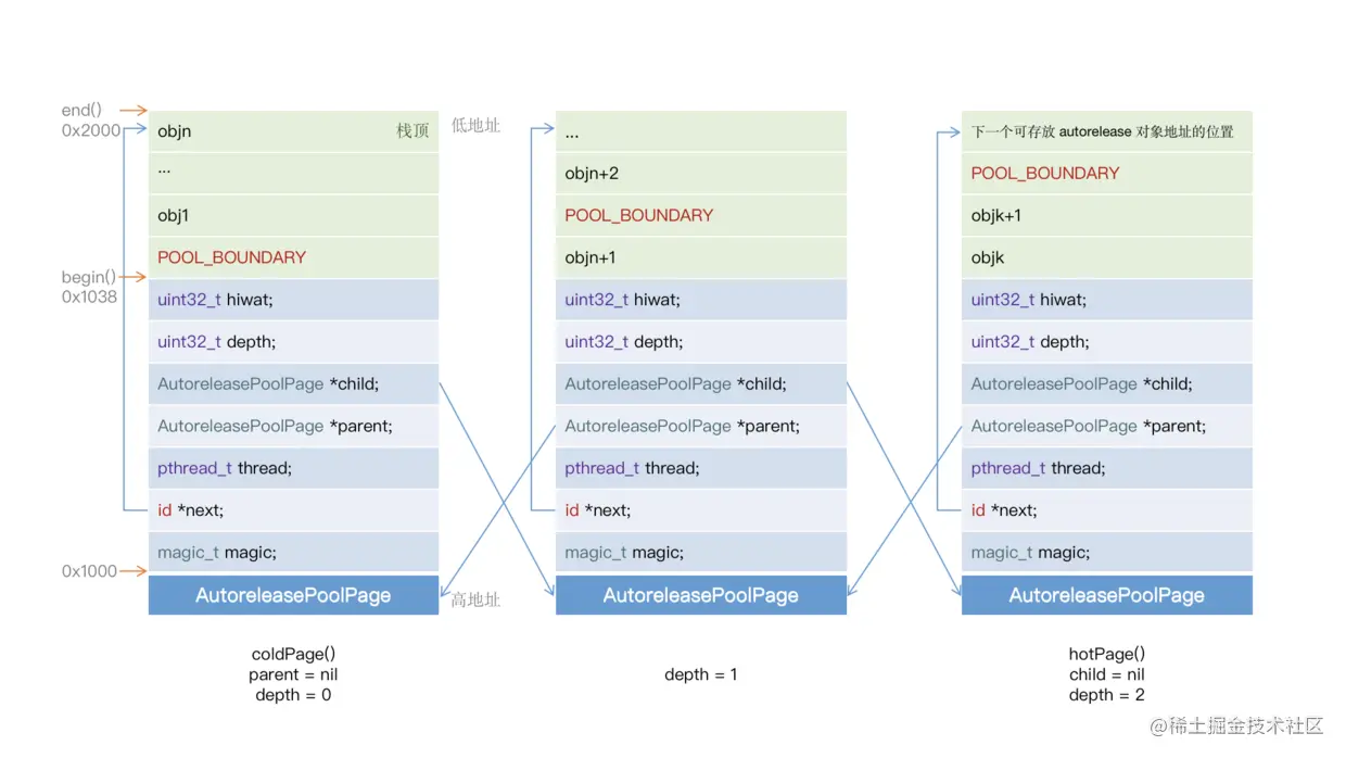 autoreleasepool