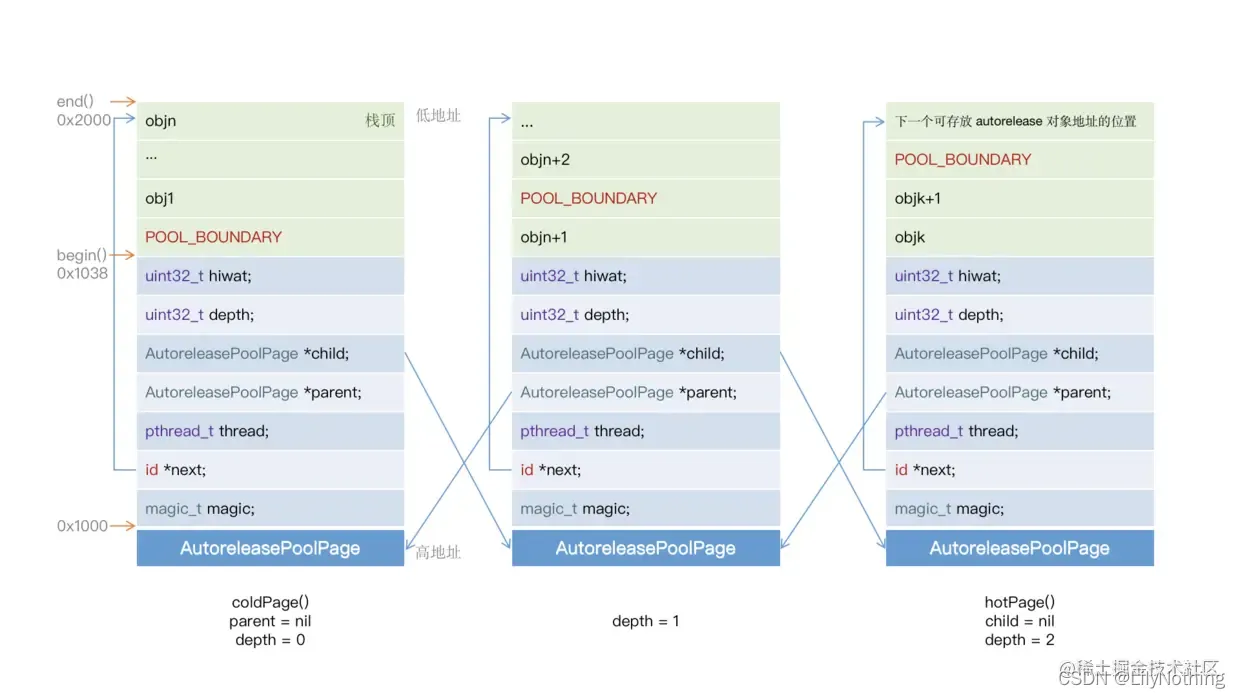 autoreleasepool