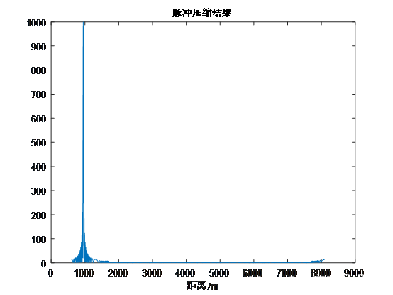 步进频雷达信号脉冲压缩仿真matlab