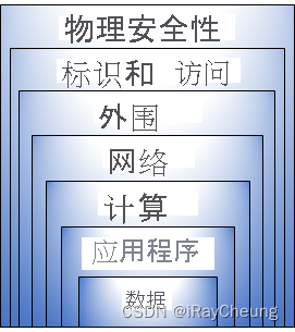 Azure深层防御