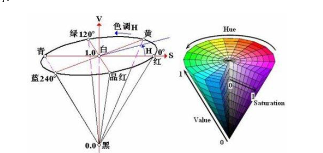 ▲ 图4.9 HSV色彩空间
