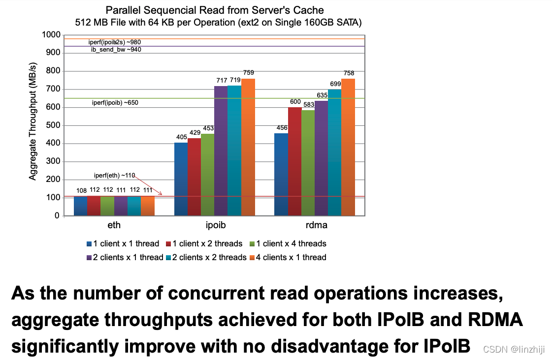 高性能NFS IPoIB RDMA_nfs rdma-CSDN博客