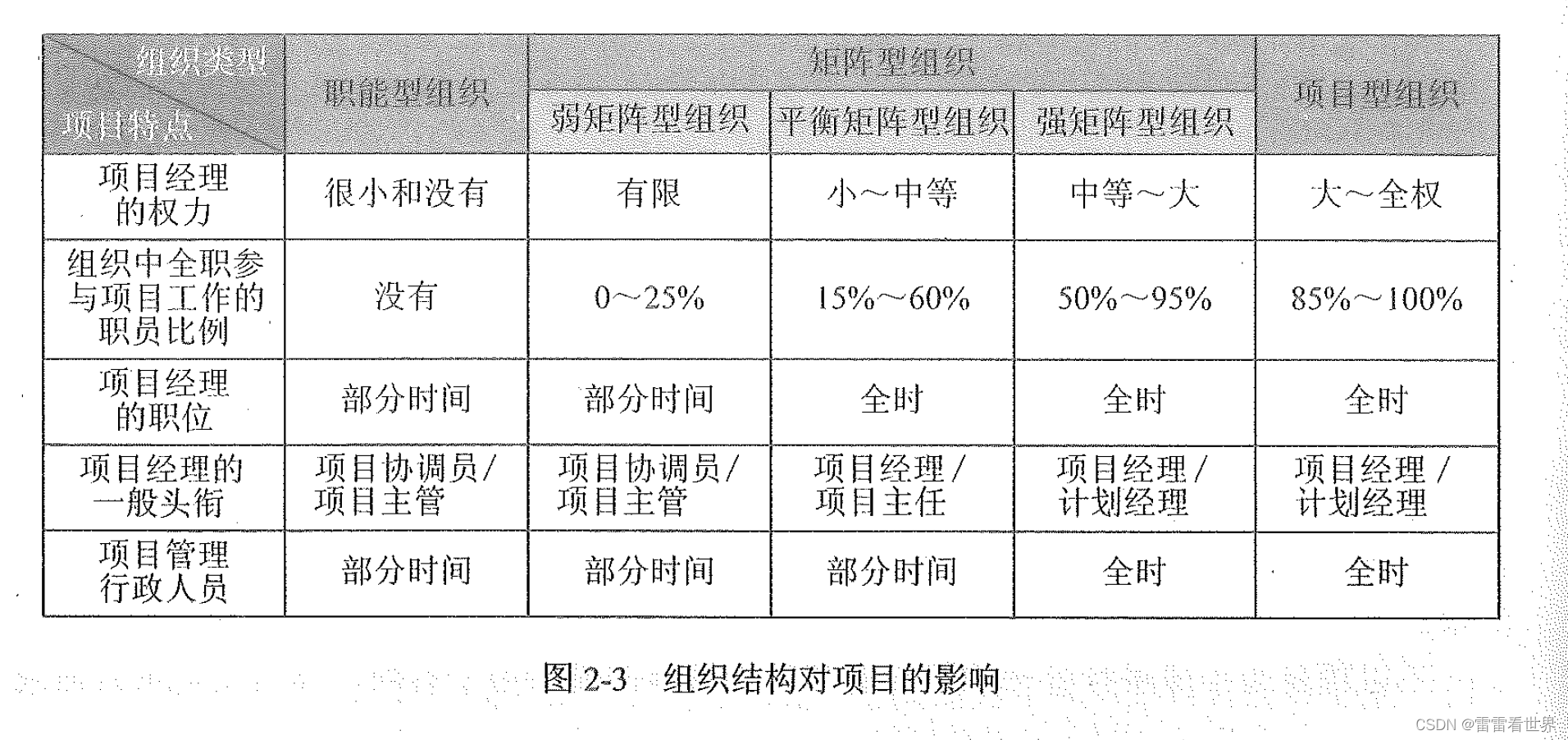 组织结构对项目的影响