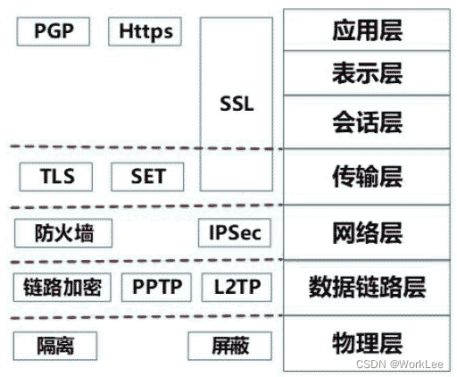 【新版】系统架构设计师 - 信息安全技术基础知识