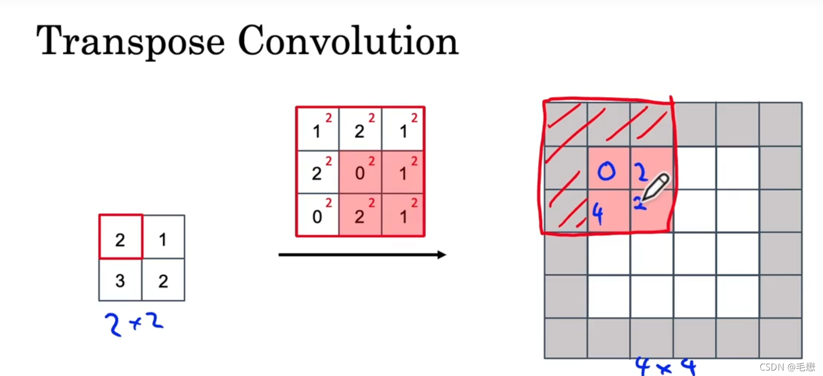 Transpose Convolution in UNet_两个entry值相乘立即显示在第三个entry-CSDN博客