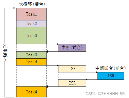 裸机和RTOS系统区别与联系