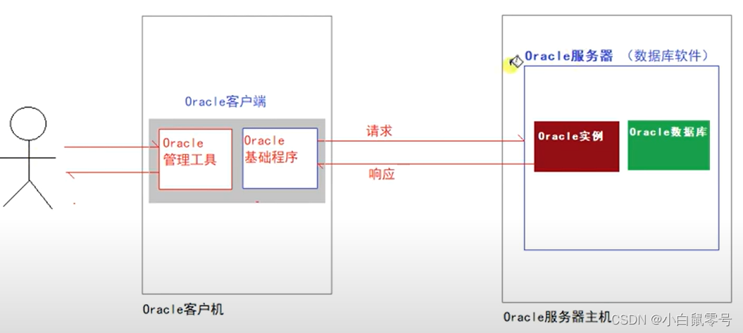 Oracle示意图