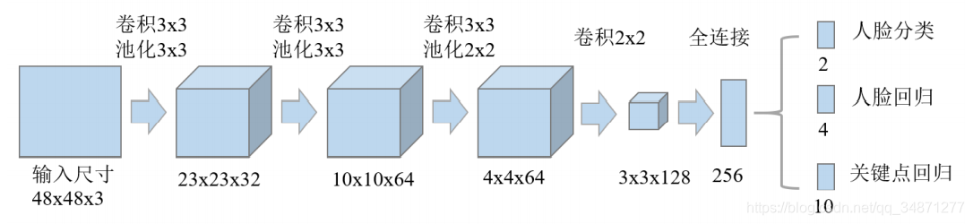 O-Net结构