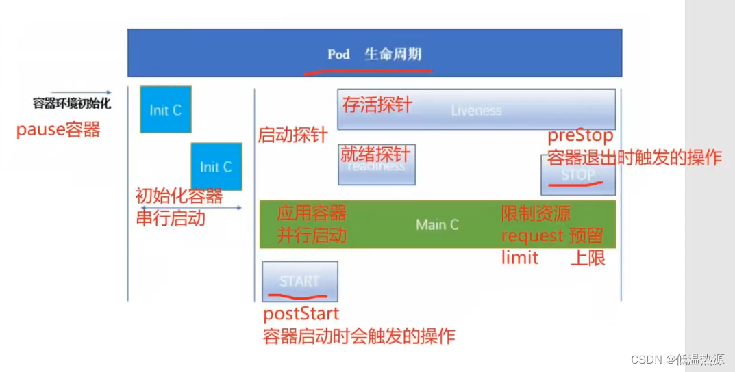 kubernetes pod 资源限制 探针