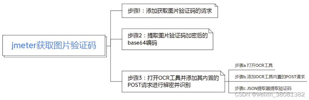 jmeter获取图片验证码-解密图片并识别