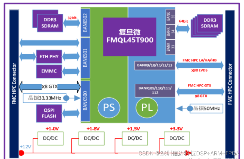 基于复旦微FMQL45T900 全国产ARM+FPGA核心板方案