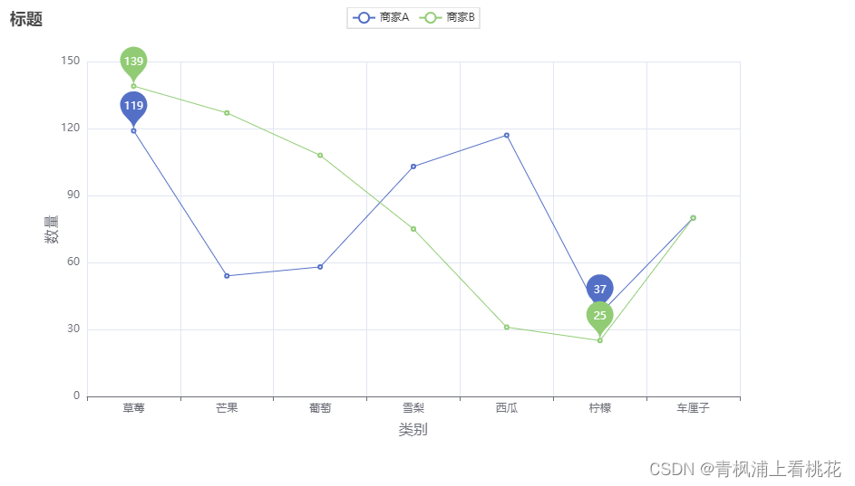 Python中实现绘制折线图怎样做，方法是什么（python实现各种折线图-网页版显示）_python绘制纵坐标实时更新的折线图-CSDN博客