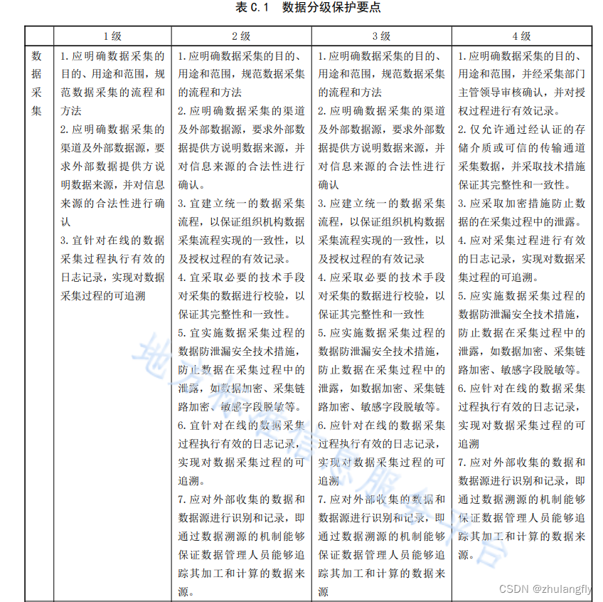 【数据治理-06】做好数据分类分级，为数据安全有序流动保驾护航