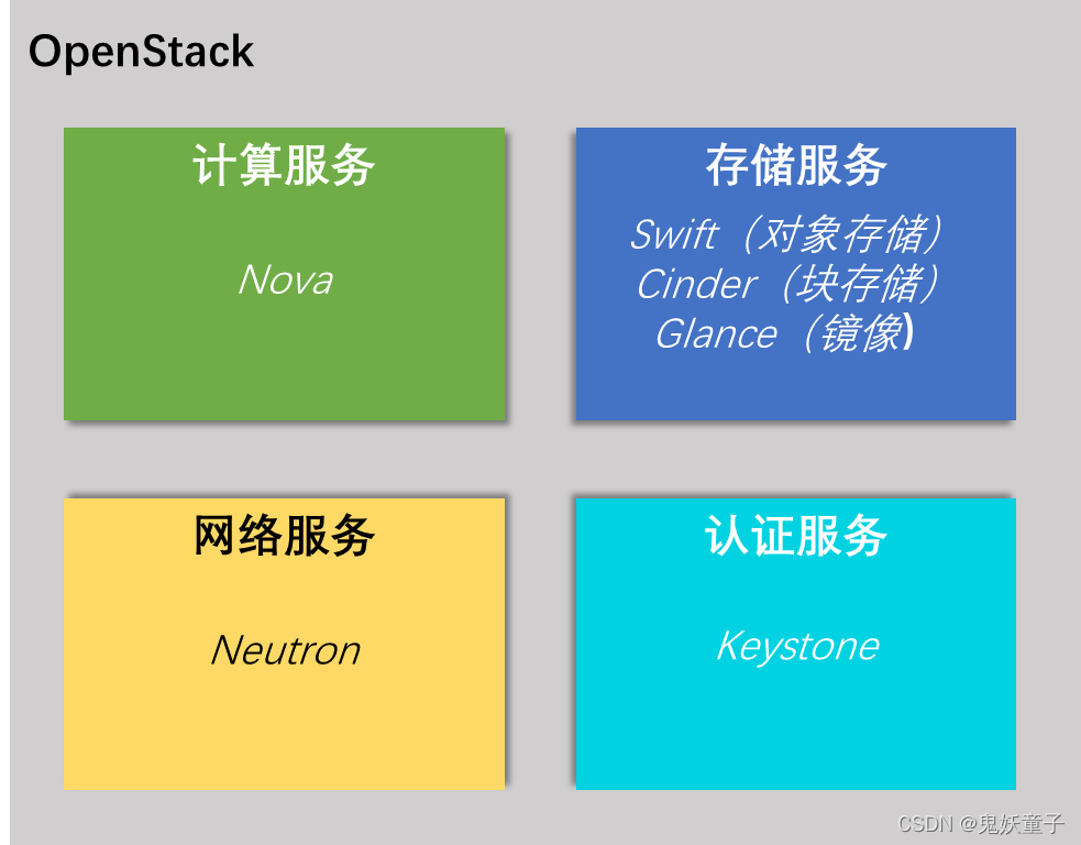 OpenStack核心模块