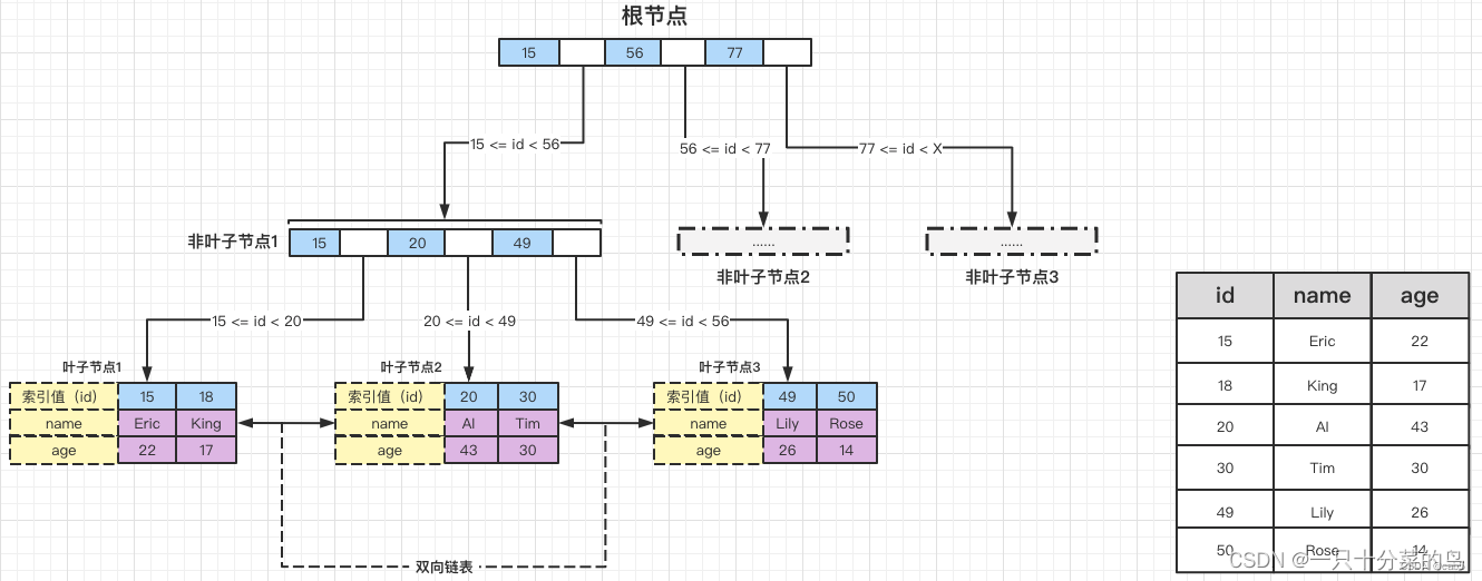 MySQL的聚集索引、非聚集索引、索引覆盖、索引下推_聚合索引 