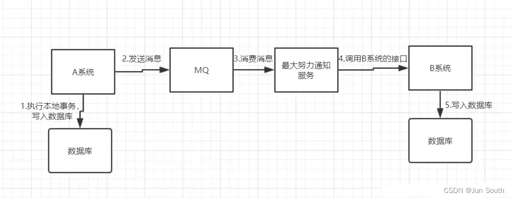 常见分布式事务