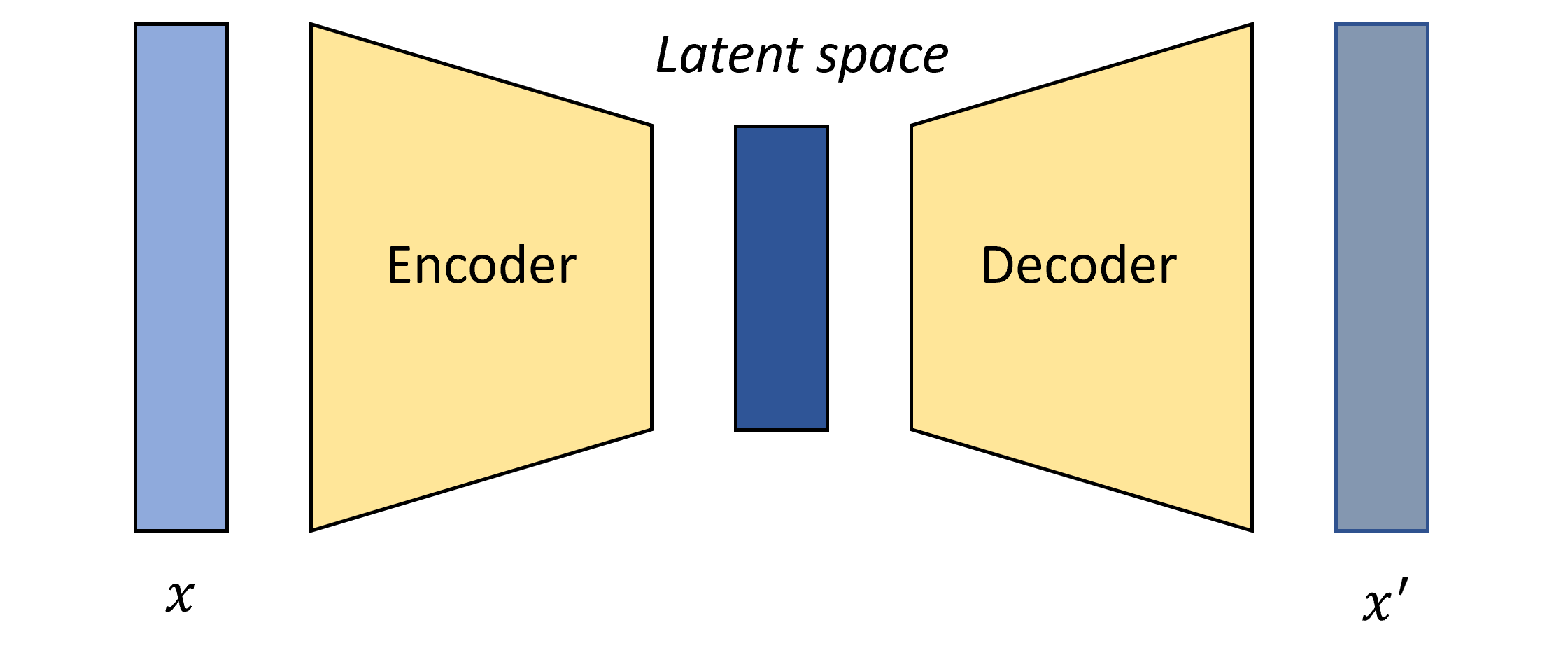 AutoEncoder结构图