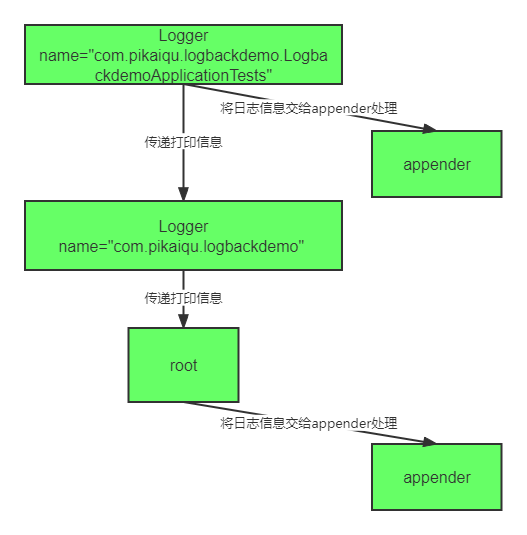 Springboot日志-logback