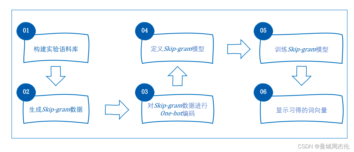 [外链图片转存失败,源站可能有防盗链机制,建议将图片保存下来直接上传(img-qptFrjLr-1686836480804)(image/word2vec/1686835548880.png)]