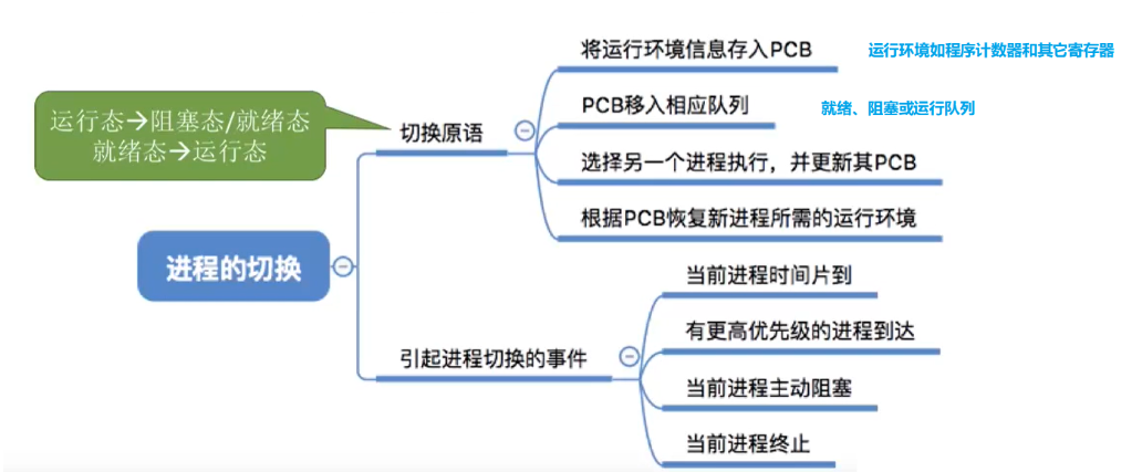 【王道操作系统】2.1.3 原语实现对进程的控制