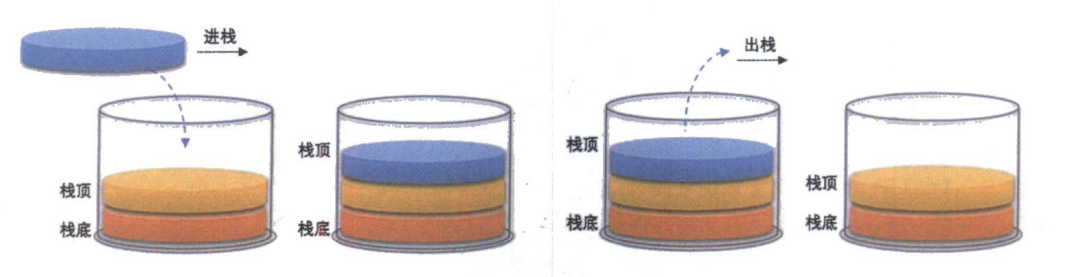 数据结构:线性表(栈的实现)