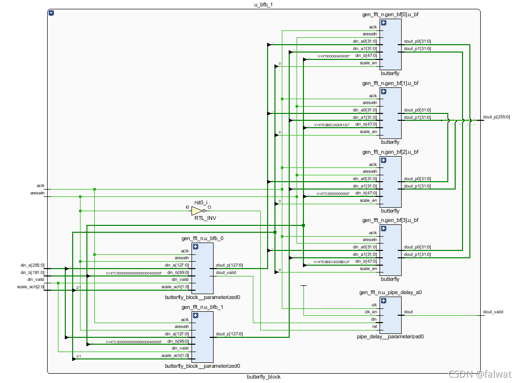 8点并行FFT的RTL原理图