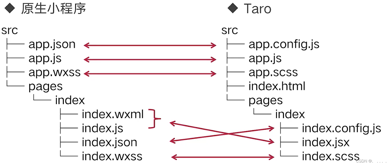 Taro笔记